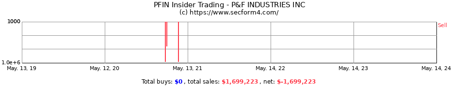Insider Trading Transactions for P&F INDUSTRIES INC