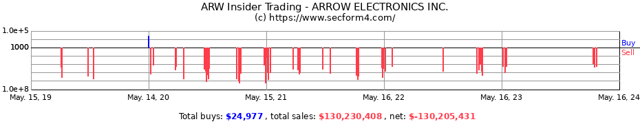 Insider Trading Transactions for ARROW ELECTRONICS INC.