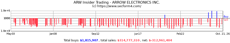 ARW Insider Trading Transactions for Arrow Electronics Inc.