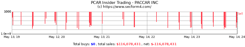 Insider Trading Transactions for PACCAR INC