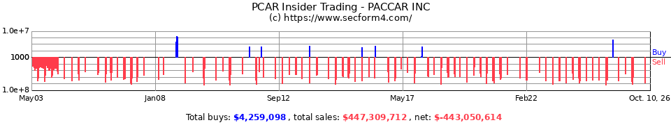 PCAR Insider Trading Transactions for PACCAR Inc.