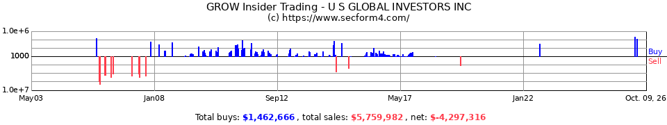 GROW Insider Trading Transactions for U.S. Global Investors Inc.