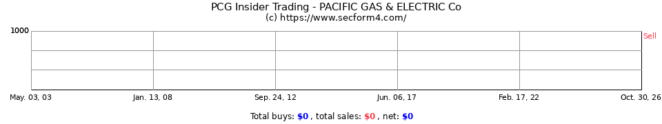 PCG.PR Insider Trading Transactions for Pacific Gas & Electric Co