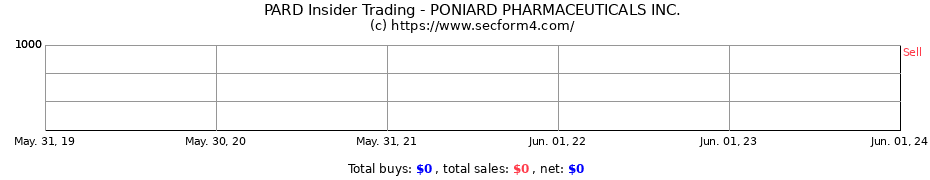 Insider Trading Transactions for PONIARD PHARMACEUTICALS INC.