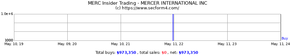 Insider Trading Transactions for MERCER INTERNATIONAL INC