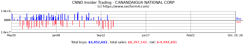 CNND.OB Insider Trading Transactions for Canandaigua National Corp.