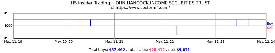 Insider Trading Transactions for JOHN HANCOCK INCOME SECURITIES TRUST