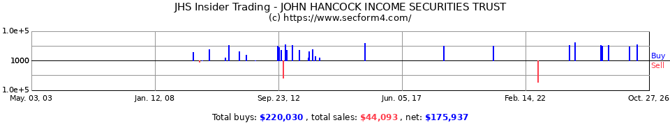 JHS Insider Trading Transactions for John Hancock Income Securities