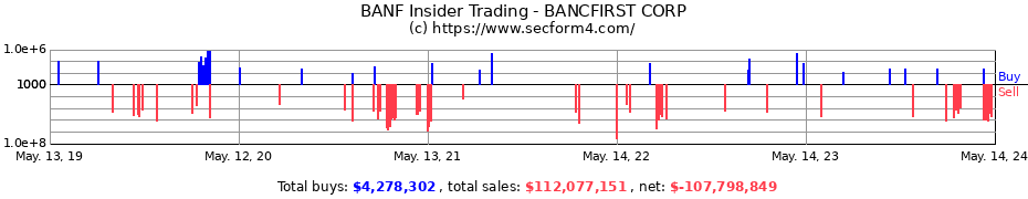 Insider Trading Transactions for BANCFIRST CORP