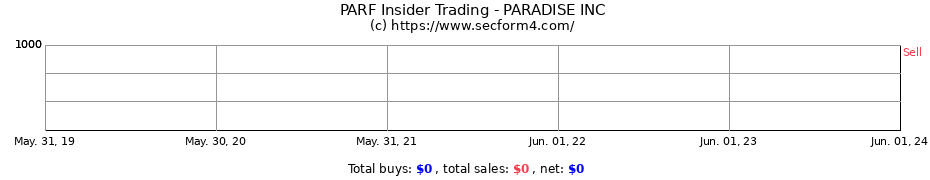 Insider Trading Transactions for PARADISE INC