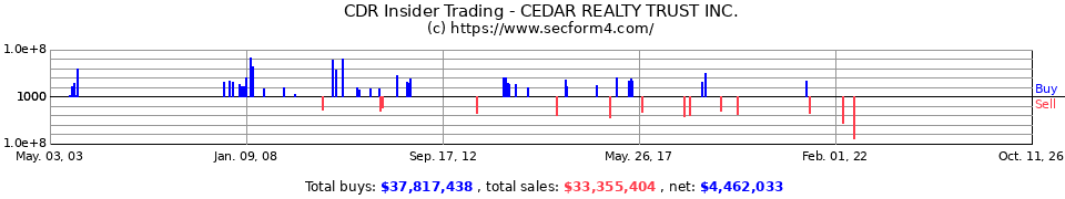 CDR Insider Trading Transactions for Cedar Shopping Centers Inc.