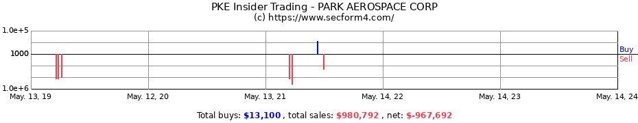 Insider Trading Transactions for PARK AEROSPACE CORP