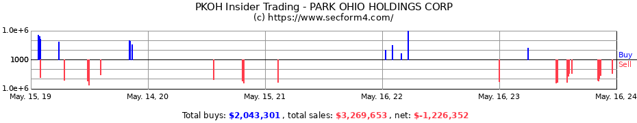 Insider Trading Transactions for PARK OHIO HOLDINGS CORP