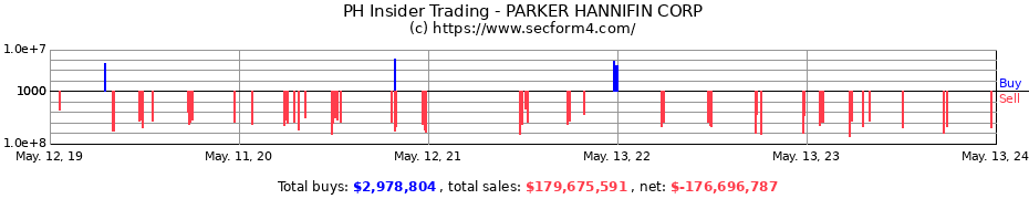 Insider Trading Transactions for PARKER HANNIFIN CORP