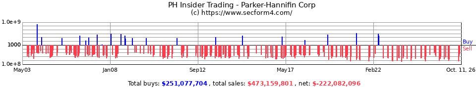 PH Insider Trading Transactions for Parker Hannifin Corporation