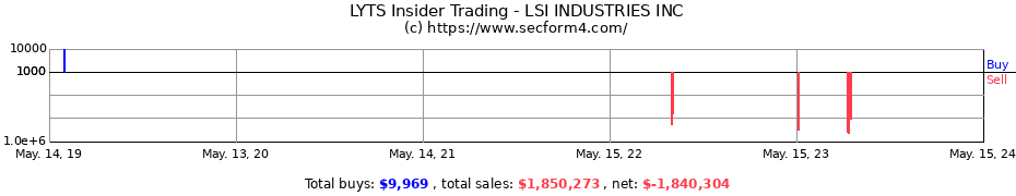 Insider Trading Transactions for LSI INDUSTRIES INC