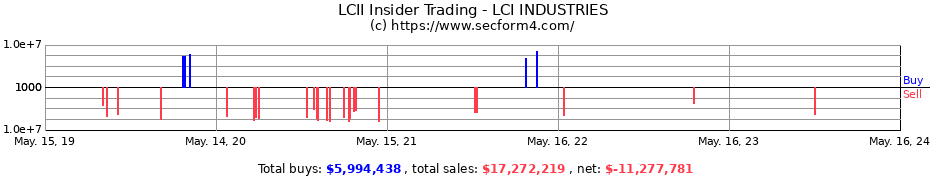 Insider Trading Transactions for LCI INDUSTRIES
