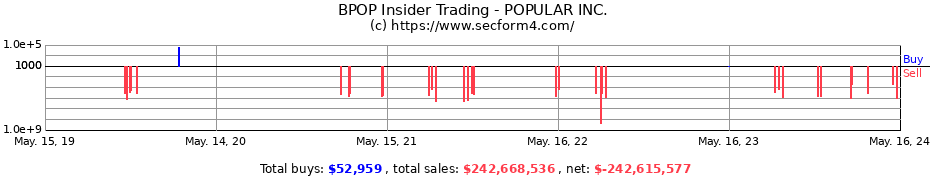 Insider Trading Transactions for POPULAR INC.
