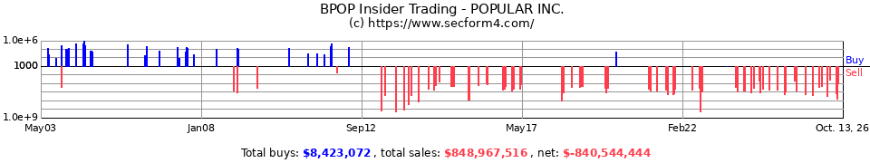 BPOP Insider Trading Transactions for Popular Inc.