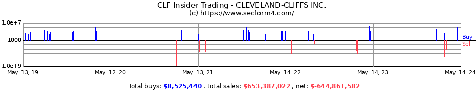 Insider Trading Transactions for CLEVELAND-CLIFFS INC.