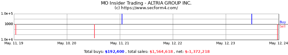 Insider Trading Transactions for ALTRIA GROUP INC.