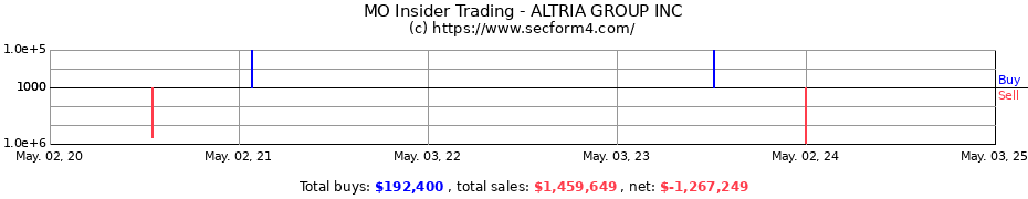 Insider Trading Transactions for ALTRIA GROUP INC.