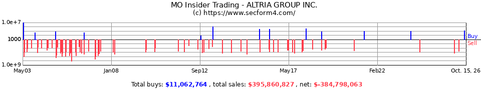 MO Insider Trading Transactions for Altria Group Inc.