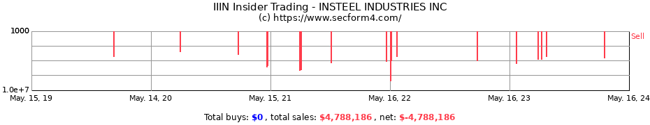 Insider Trading Transactions for INSTEEL INDUSTRIES INC