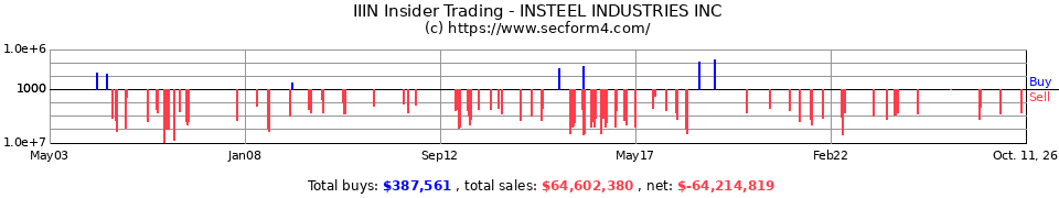 IIIN Insider Trading Transactions for Insteel Industries Inc.