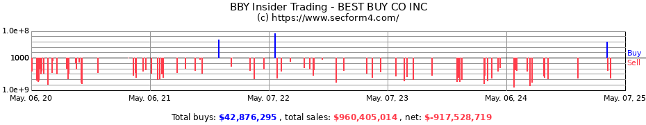 Insider Trading Transactions for BEST BUY CO INC