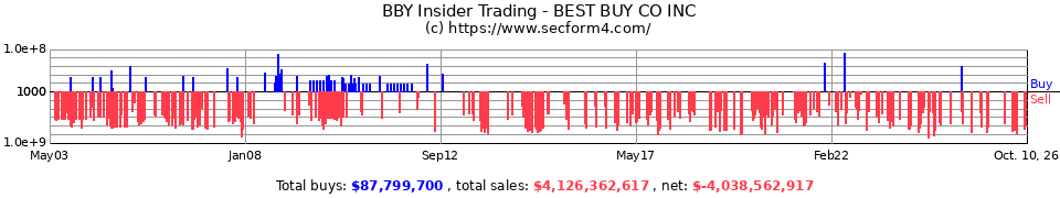 BBY Insider Trading Transactions for Best Buy Co. Inc.