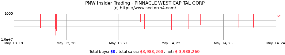 Insider Trading Transactions for PINNACLE WEST CAPITAL CORP