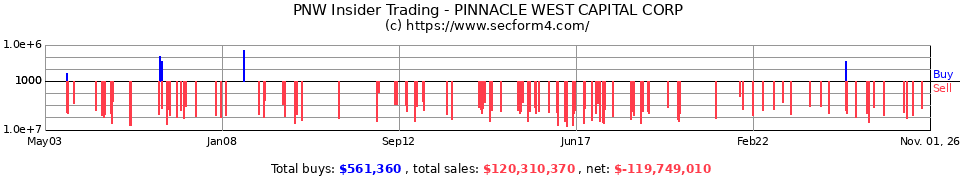 PNW Insider Trading Transactions for Pinnacle West Capital Corp.
