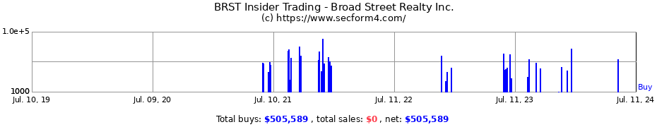 Insider Trading Transactions for Broad Street Realty Inc.