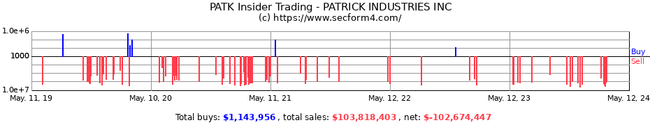 Insider Trading Transactions for PATRICK INDUSTRIES INC