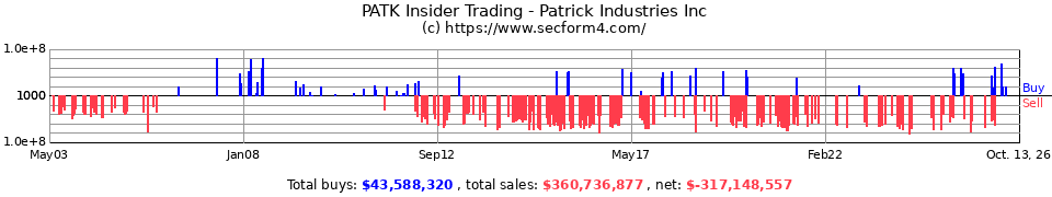 PATK Insider Trading Transactions for Patrick Industries Inc.