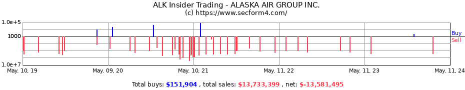 Insider Trading Transactions for ALASKA AIR GROUP INC.