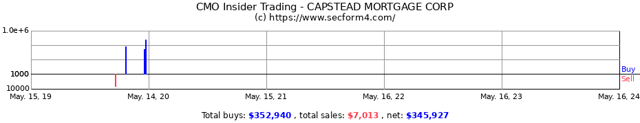 Insider Trading Transactions for CAPSTEAD MORTGAGE CORP