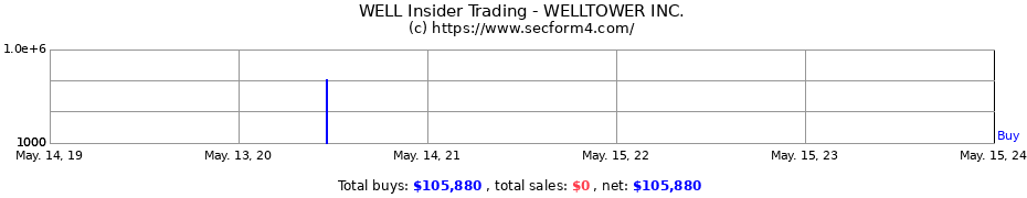Insider Trading Transactions for WELLTOWER INC.