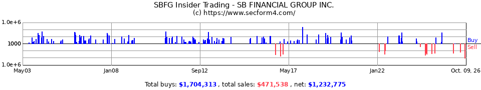 RBNF Insider Trading Transactions for Rurban Financial Corp.