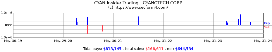 Insider Trading Transactions for CYANOTECH CORP