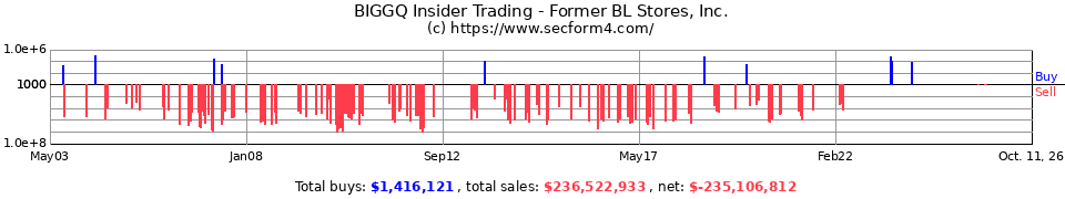 BIG Insider Trading Transactions for Big Lots Inc.