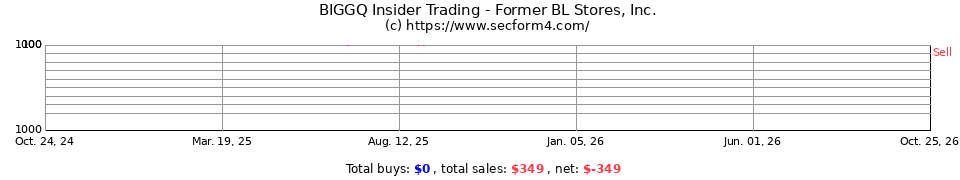 BIG Insider Trading Transactions for Big Lots Inc.
