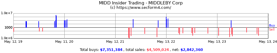 Insider Trading Transactions for MIDDLEBY Corp