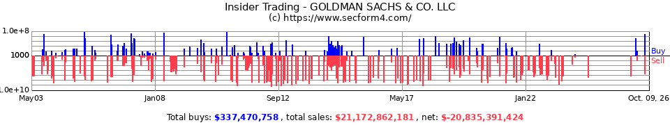 Insider Trading Transactions for Goldman Sachs & Co
