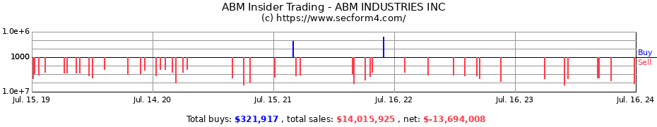 Insider Trading Transactions for ABM INDUSTRIES INC
