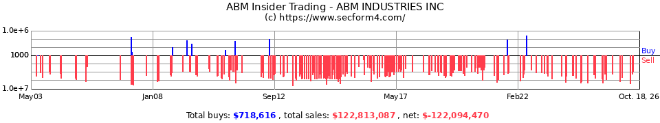 ABM Insider Trading Transactions for ABM Industries Inc.