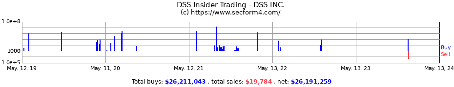 Insider Trading Transactions for DSS INC.