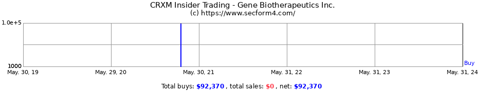 Insider Trading Transactions for Gene Biotherapeutics Inc.