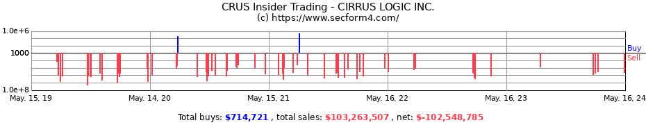 Insider Trading Transactions for CIRRUS LOGIC INC.
